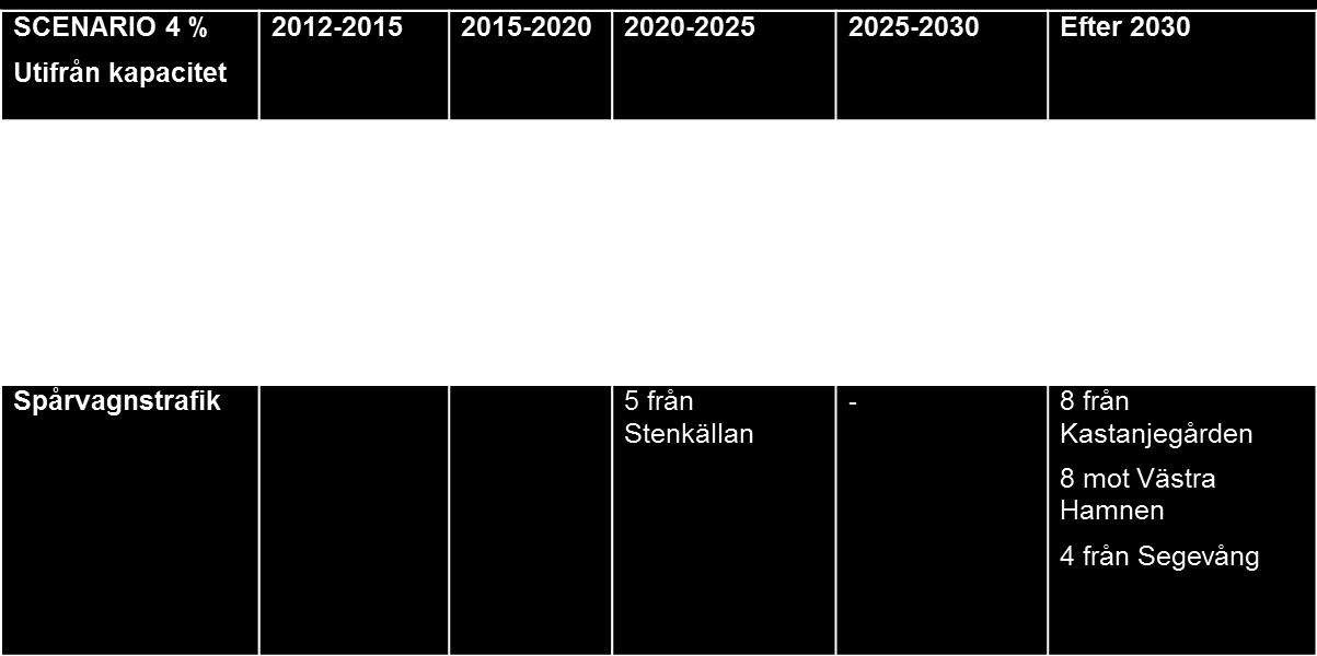 Tidsindelningen är grov eftersom det är många olika parametrar och mål som kan påverka resandeutvecklingen och det därmed är omöjligt att säga exakt när en kapacitetsförstärkning behövs.