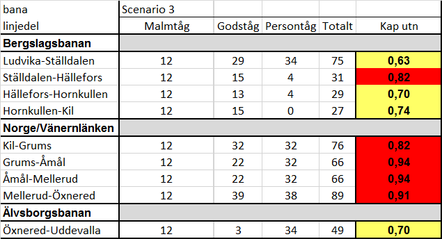 Figur 3 Trafikering per årsmedeldygn 2030 i scenario 3 samt