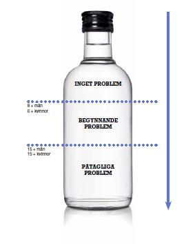 15-metoden ETT NYTT SÄTT ATT UPPMÄRKSAMMA OCH BEHANDLA ALKOHOLPROBLEM Problemets omfattning Den svenska alkoholkonsumtionen (100 % alkohol) 2001 8,8 liter 2004 10,6 liter 2014 9,4 liter Utvecklingen