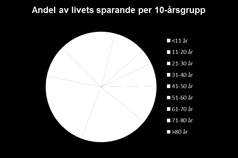 Svenska hushållens sparande Många sparar säkert för att få en bättre ekonomi som pensionärer.