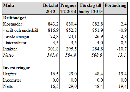 Sid 22 (37) Tabellen nedan visar bokslut 2013, prognos 2014 (tertialrapport 2), förslag till budget 2015 samt förändringen jämfört med prognos 2014 (tertialrapport 2).