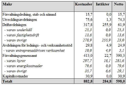 Sid 26 (37) Intäkter Intäkterna för simhallarnas försäljning beräknas minska med 4,2 mnkr och beror främst på att Kronobergsbadet beräknas vara stängt första halvåret och Åkeshovs sim- och