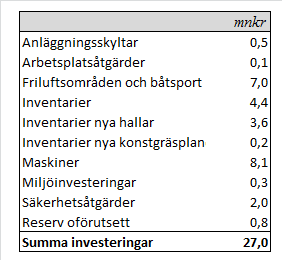 Sid 27 (37) Investeringar Investeringar inom idrottsnämndens budget Idrottsnämndens budget för investeringar 2015 uppgår till sammanlagt 43,4 mnkr där investeringar för inventarier och maskiner utgör