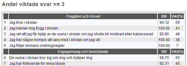 O.s.v. O.s.v. Observera att procentsatserna ovan redovisas för de som viktat respektive påstående. Vill du ta fram resultat enbart på betygen d.v.s. utan hänsyn tagen till om påståendet viktats eller inte gör du så här: Välj Sammanfattande resultat.