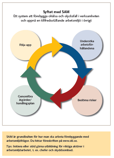 Arbeta utifrån SAM undersökning, riskbedömning,
