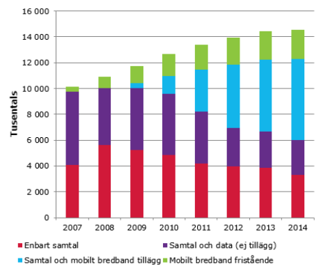 Antal abonnemang på mobila samtals- och datatjänster Tittar vi på antal mobilnummer som PTS tilldelat de senaste åren, exklusive nummer som överlåtits mellan operatörer, har det totalt sett minskat.