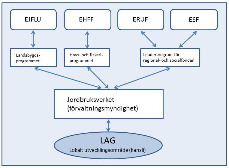 Lokalt ledd utveckling i 4 fonder genom leadermetoden Lokal utvecklingsstrategi styr vilka projekt som får stöd.