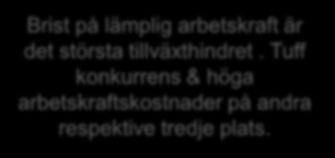 Tillväxthinder enligt företagen i riket 2015 (procent), ur Småföretagsbarometern Svag efterfrågan 7 Svårt att finna lämplig arbetskraft 21 Svårt att få finansiering 5 Tuff konkurrens 16 Höga