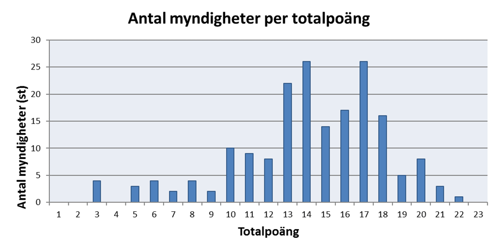 Resultat ranking - utvecklat rankingsystem 18 myndigheter har fått 19 22 poäng i rankingen och bedöms i mycket hög grad ha systematiskt miljöarbete som är integrerat i verksamheten alla har någon