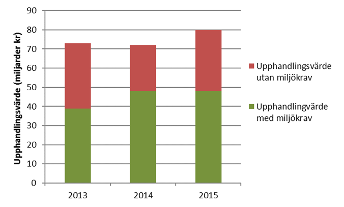 Miljökrav i upphandling Totalt ca 79 miljarder 60 % (2014 67 %) Miljökrav ca 48