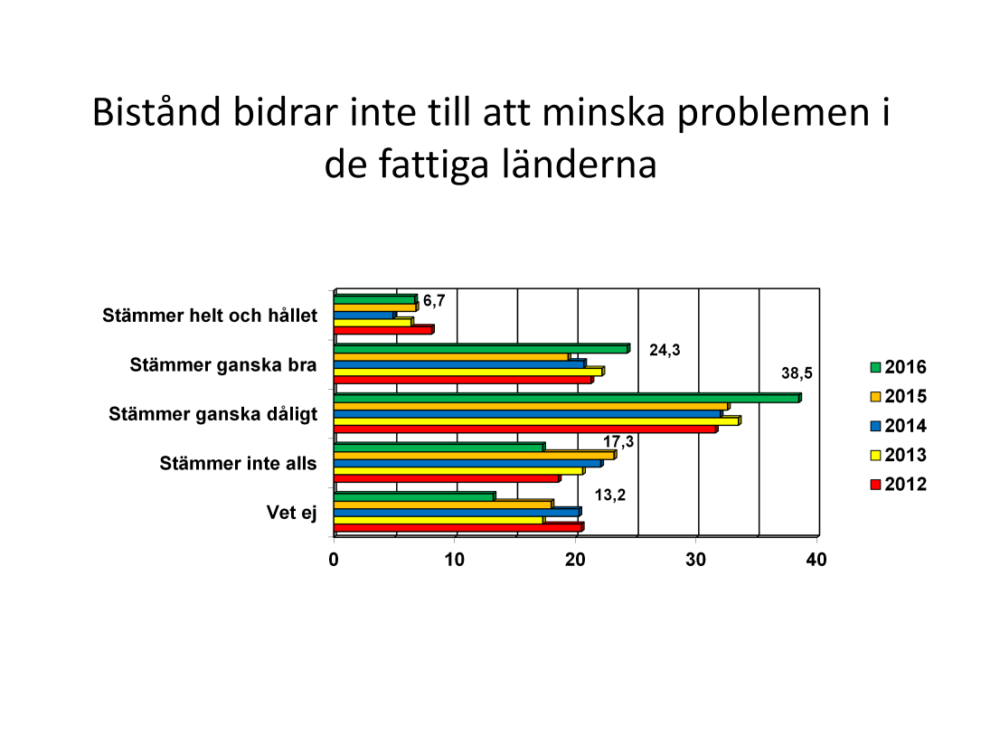 Här märks en övervikt för de positiva svaren, 56 procent tar avstånd från påstående att bistånd inte bidrar till att minska problemen i de fattiga länderna.