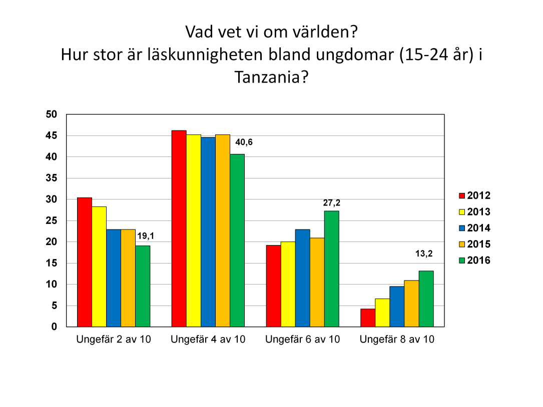 Också på denna fråga märks en trend mot en mer korrekt verklighetsbild. Det är dock en klar majoritet av de svarande som tror att läskunnigheten bland unga i Tanzania är mindre än 50 procent.