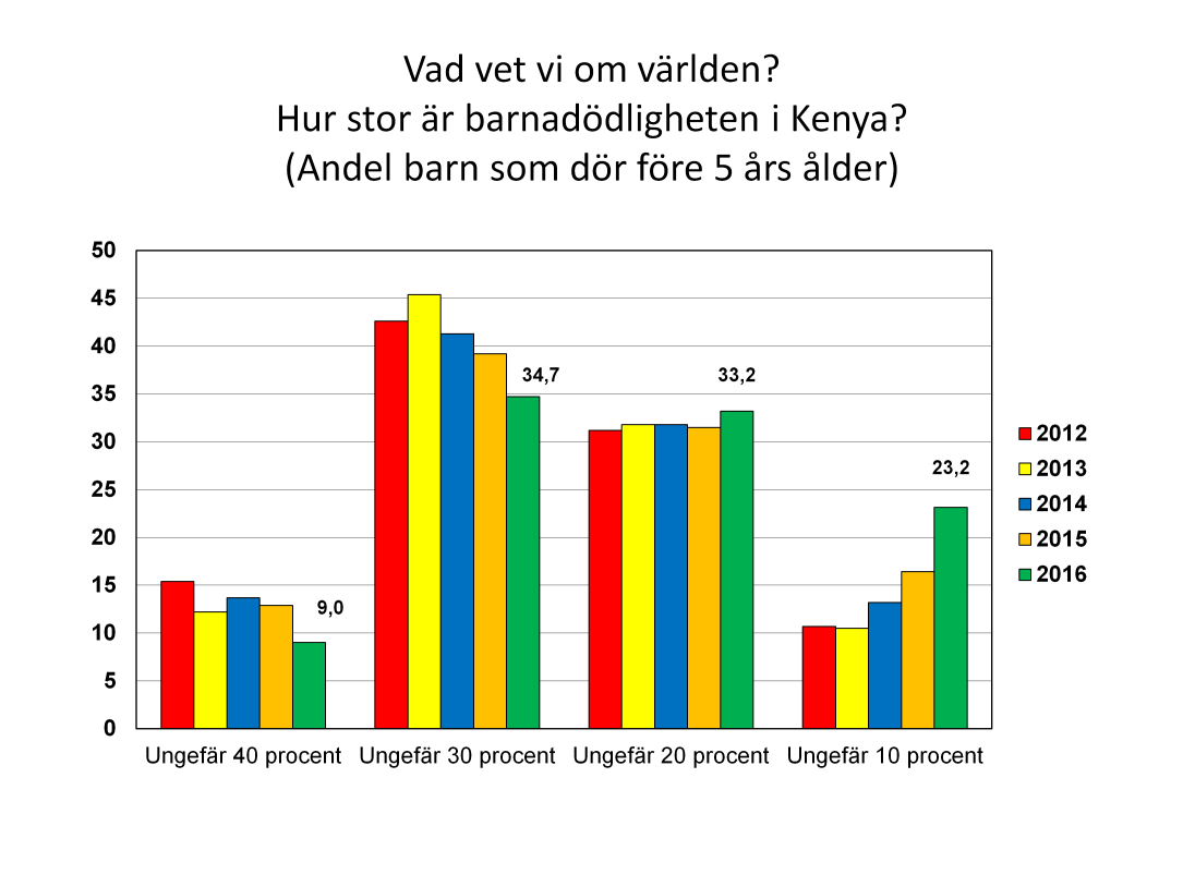 Bilden av hur stor andel av barnen i Kenya som dör före 5 års ålder är överdrivet negativ, men trenden pekar åt rätt håll.