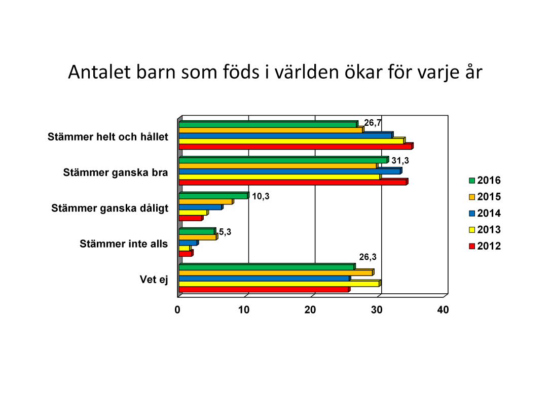 En majoritet, 58 procent, instämmer i påståendet att antalet födda i världen ökar för varje år. 26 procent svarar vet ej medan endast 16 procent tar helt eller delvis avstånd.