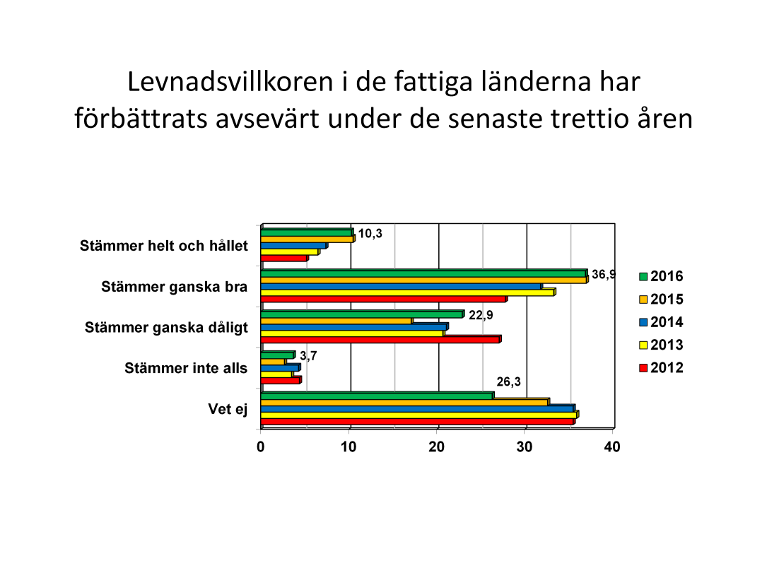 Det finns en stark långsiktig trend mot att allt fler instämmer i påståendet. År 2004 var det 19 procent som instämde helt eller delvis. I år är motsvarande siffra 47 procent.