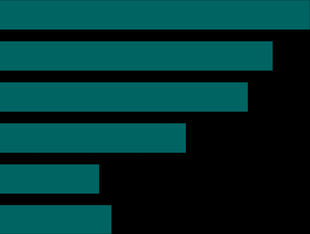 Bakgrundsfrågor Region Mellansverige 25% Stockholm 22% Västsverige 20%