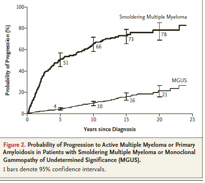 Asymtomatiskt myelom 15% av nydiagnostiserade MM risk för utveckling av