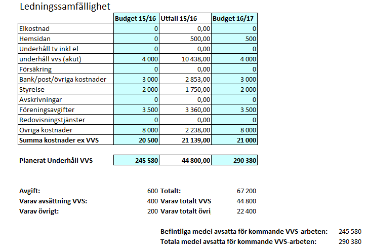 Förslag till Budget