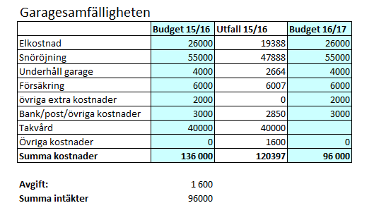 Förslag till Budget