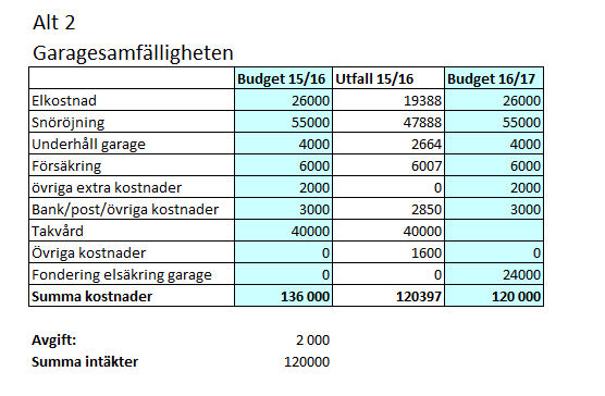 Förslag till Budget