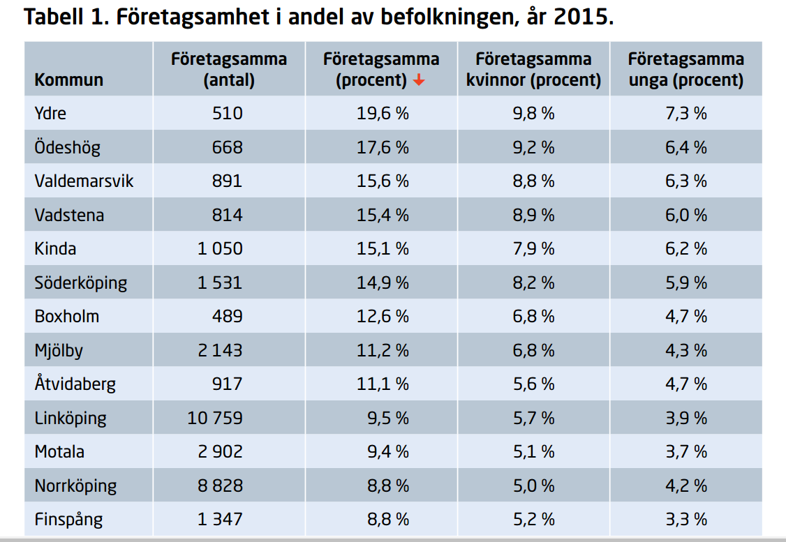 Företagsamheten är störst i Ydre återigen Företagsamheten har ökat i 12 av 13