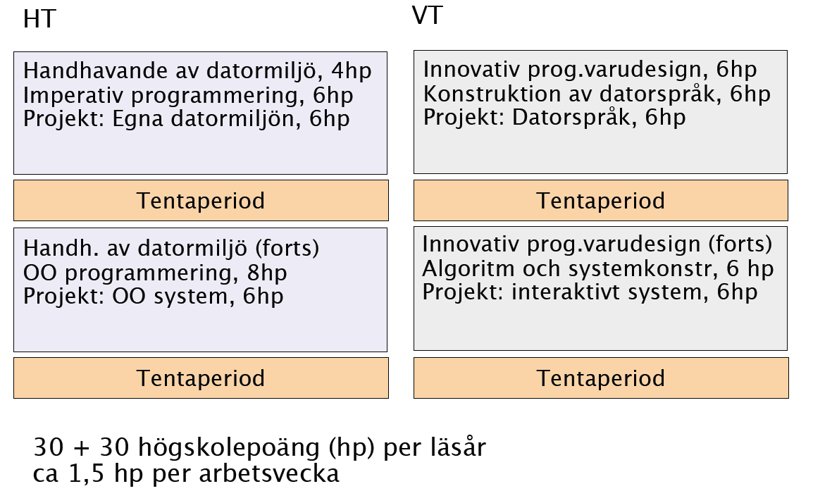 Första året på IP Innovativ Programmering Personal Handhavande av datorsystem (TDP001) Syfte och mål