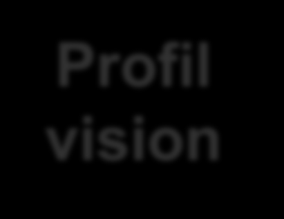 J. Harvest & Frost Profil vision Visionen för rörelsesegmentet Profil är att