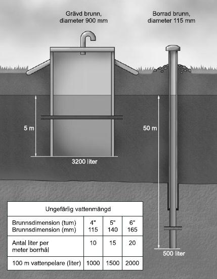 5.5 BUFFERT FÖR KONSUMTIONSTOPPAR Vattenbehovet för de hus som skall försörjas i Jansberg anges i liter per dygn, men förbrukningen varierar stort över dygnet, Tabell 7.