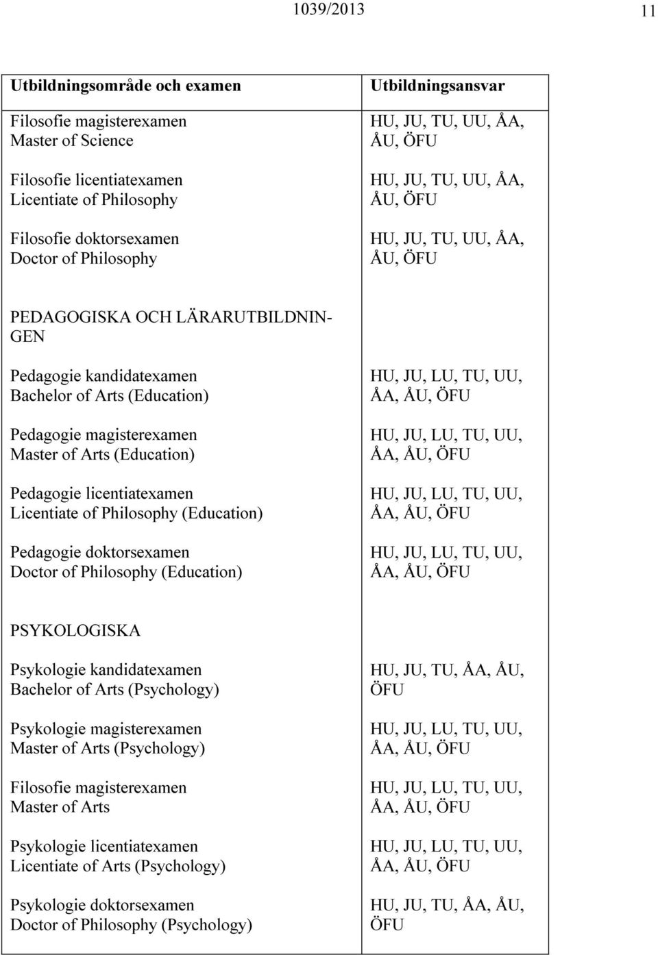 Licentiate of Philosophy (Education) Pedagogie doktorsexamen Doctor of Philosophy (Education) ÅA, ÅU, ÅA, ÅU, ÅA, ÅU, ÅA, ÅU, PSYKOLOGISKA Psykologie kandidatexamen Bachelor of Arts (Psychology)