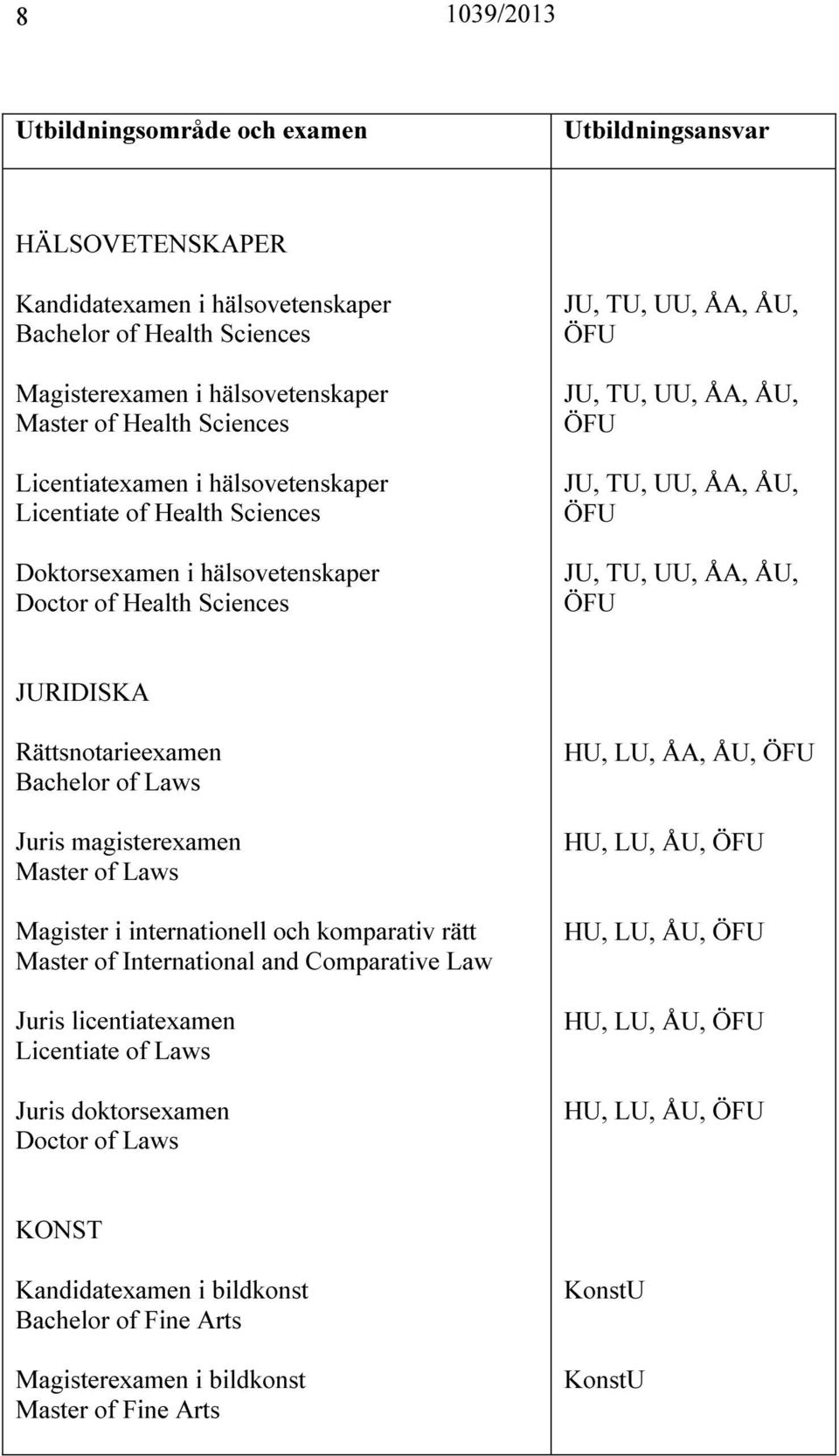 Rättsnotarieexamen Bachelor of Laws Juris magisterexamen Master of Laws Magister i internationell och komparativ rätt Master of International and Comparative Law Juris licentiatexamen