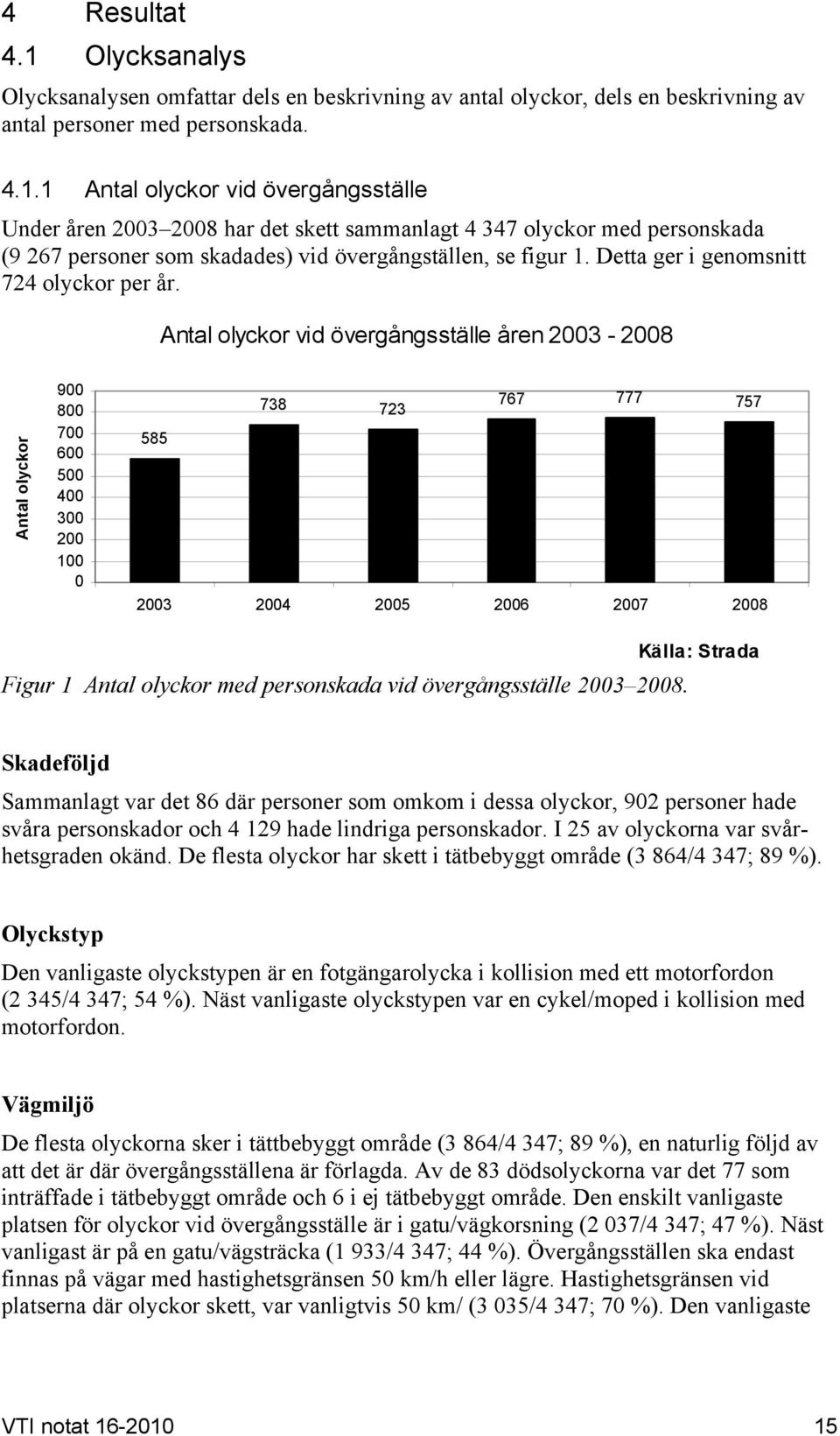 Antal olyckor vid övergångsställe åren 2003-2008 Antal olyckor 900 800 700 600 500 400 300 200 100 0 738 723 767 777 757 585 2003 2004 2005 2006 2007 2008 Figur 1 Antal olyckor med personskada vid