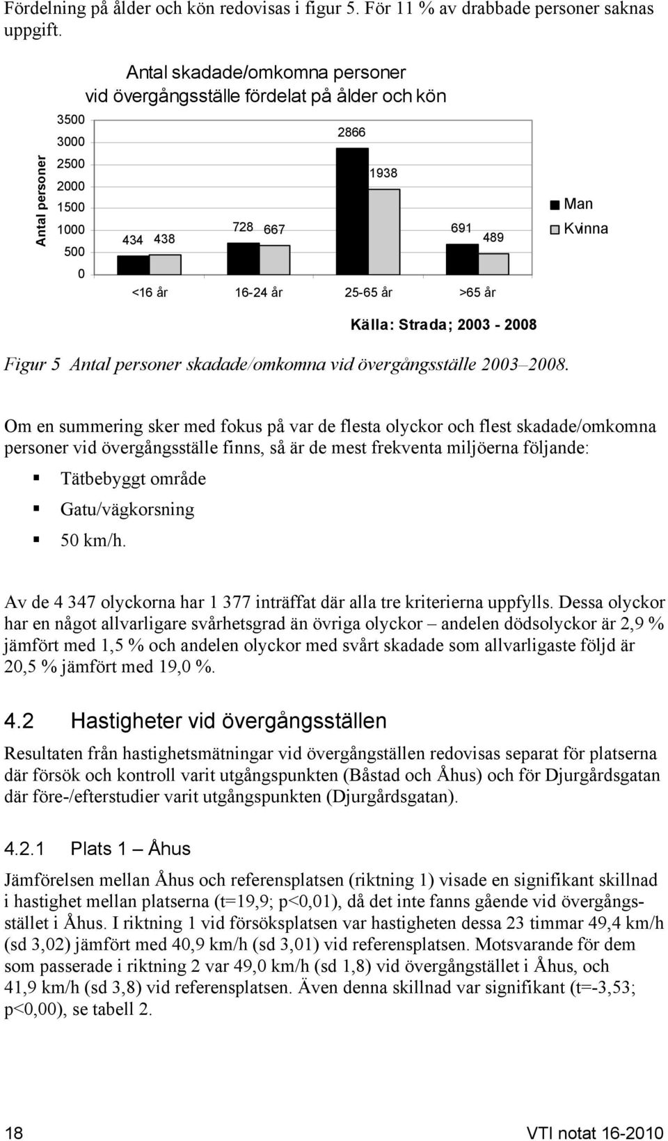 Källa: Strada; 2003-2008 Man Kvinna Figur 5 Antal personer skadade/omkomna vid övergångsställe 2003 2008.