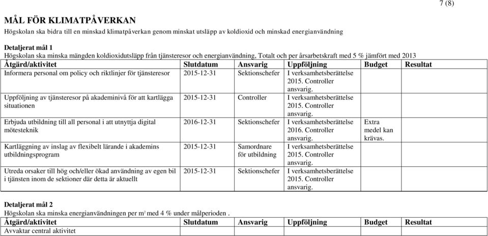 tjänsteresor på akademinivå för att kartlägga situationen Erbjuda utbildning till all personal i att utnyttja digital mötesteknik Kartläggning av inslag av flexibelt lärande i akademins