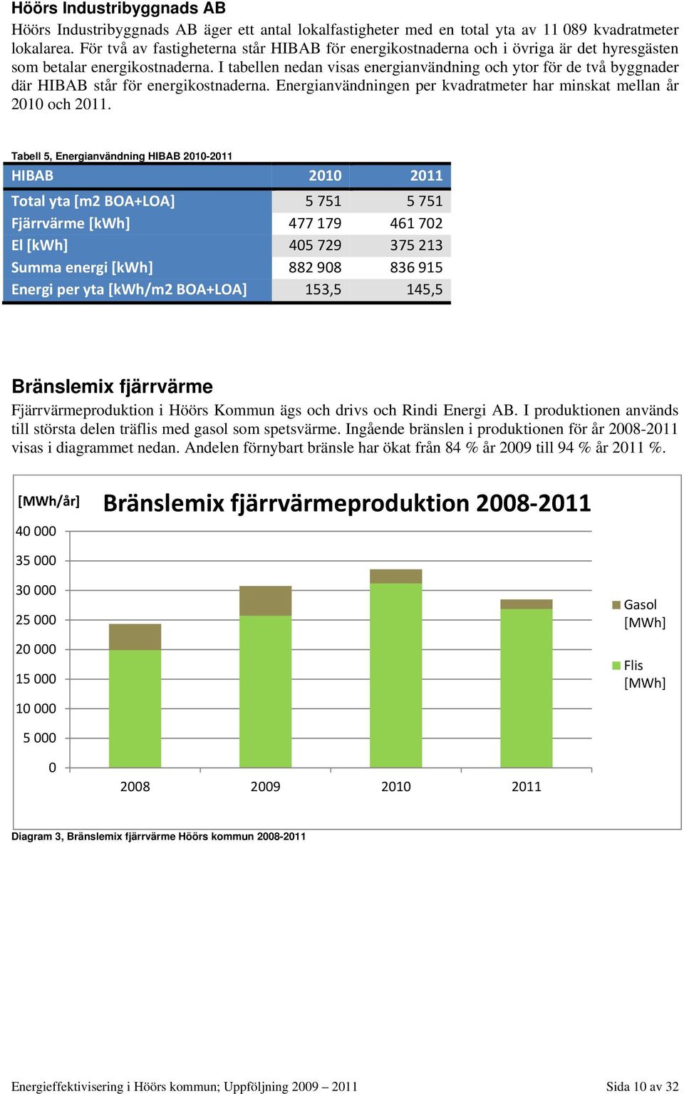 I tabellen nedan visas energianvändning och ytor för de två byggnader där HIBAB står för energikostnaderna. Energianvändningen per kvadratmeter har minskat mellan år 2010 och 2011.
