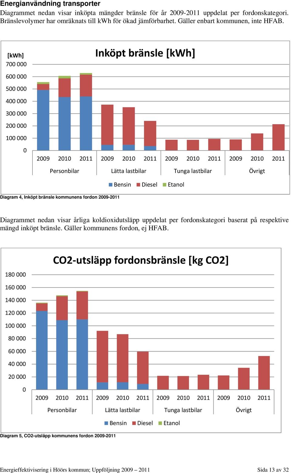 [kwh] 700 000 600 000 500 000 400 000 Inköpt bränsle [kwh] 300 000 200 000 100 000 0 2009 2010 2011 2009 2010 2011 2009 2010 2011 2009 2010 2011 Personbilar Lätta lastbilar Tunga lastbilar Övrigt