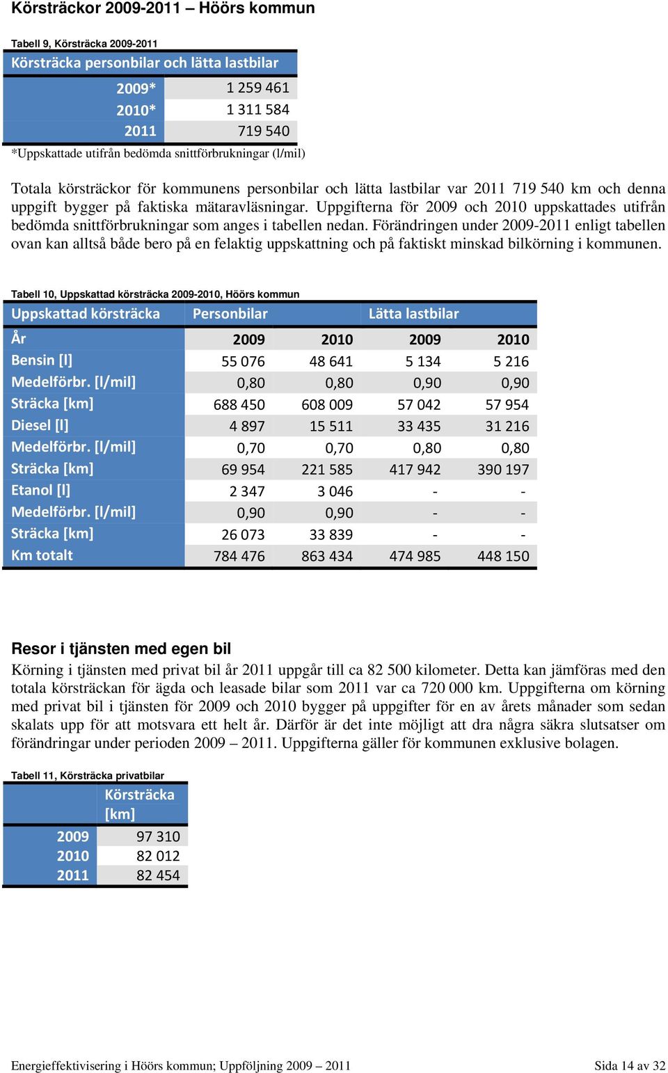 Uppgifterna för 2009 och 2010 uppskattades utifrån bedömda snittförbrukningar som anges i tabellen nedan.
