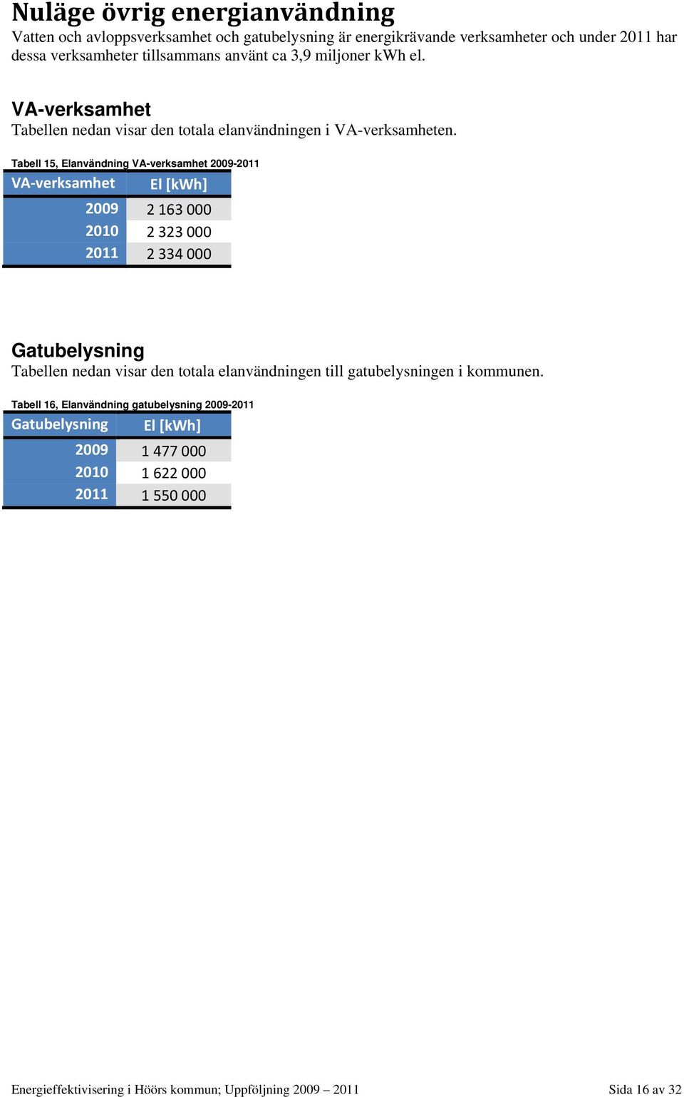 Tabell 15, Elanvändning VA-verksamhet 2009-2011 VA verksamhet El [kwh] 2009 2 163 000 2010 2 323 000 2011 2 334 000 Gatubelysning Tabellen nedan visar den totala