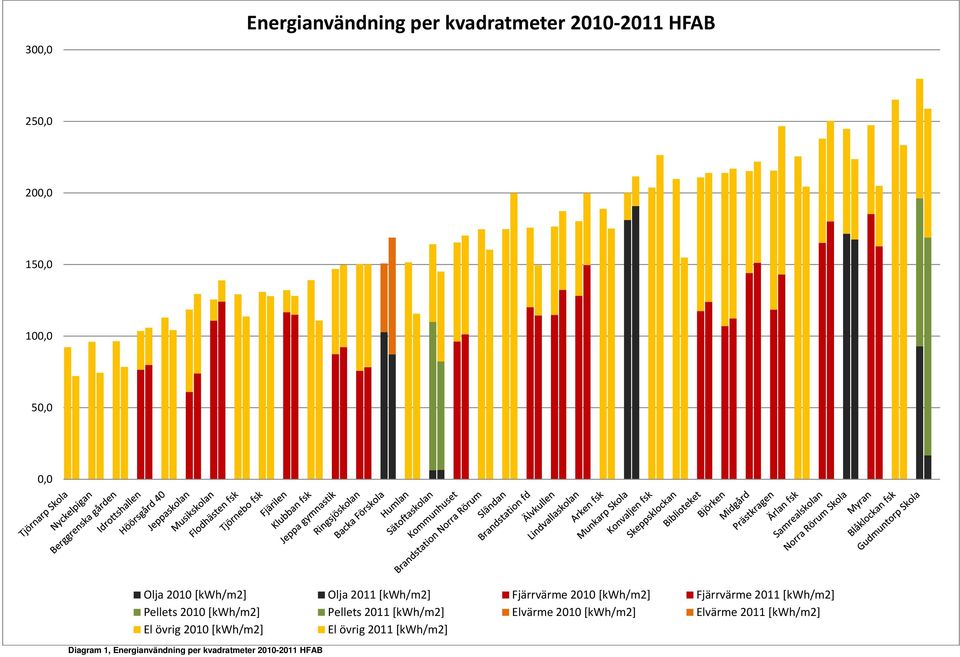 2010 [kwh/m2] Pellets 2011 [kwh/m2] Elvärme 2010 [kwh/m2] Elvärme 2011 [kwh/m2] El övrig
