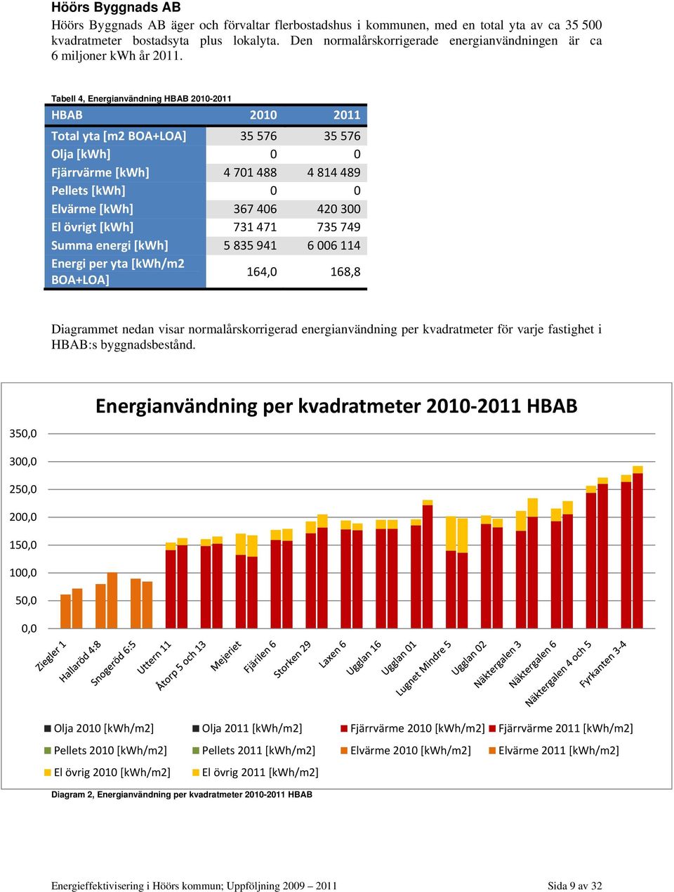 Tabell 4, Energianvändning HBAB 2010-2011 HBAB 2010 2011 Total yta [m2 BOA+LOA] 35 576 35 576 Olja [kwh] 0 0 Fjärrvärme [kwh] 4 701 488 4 814 489 Pellets [kwh] 0 0 Elvärme [kwh] 367 406 420 300 El