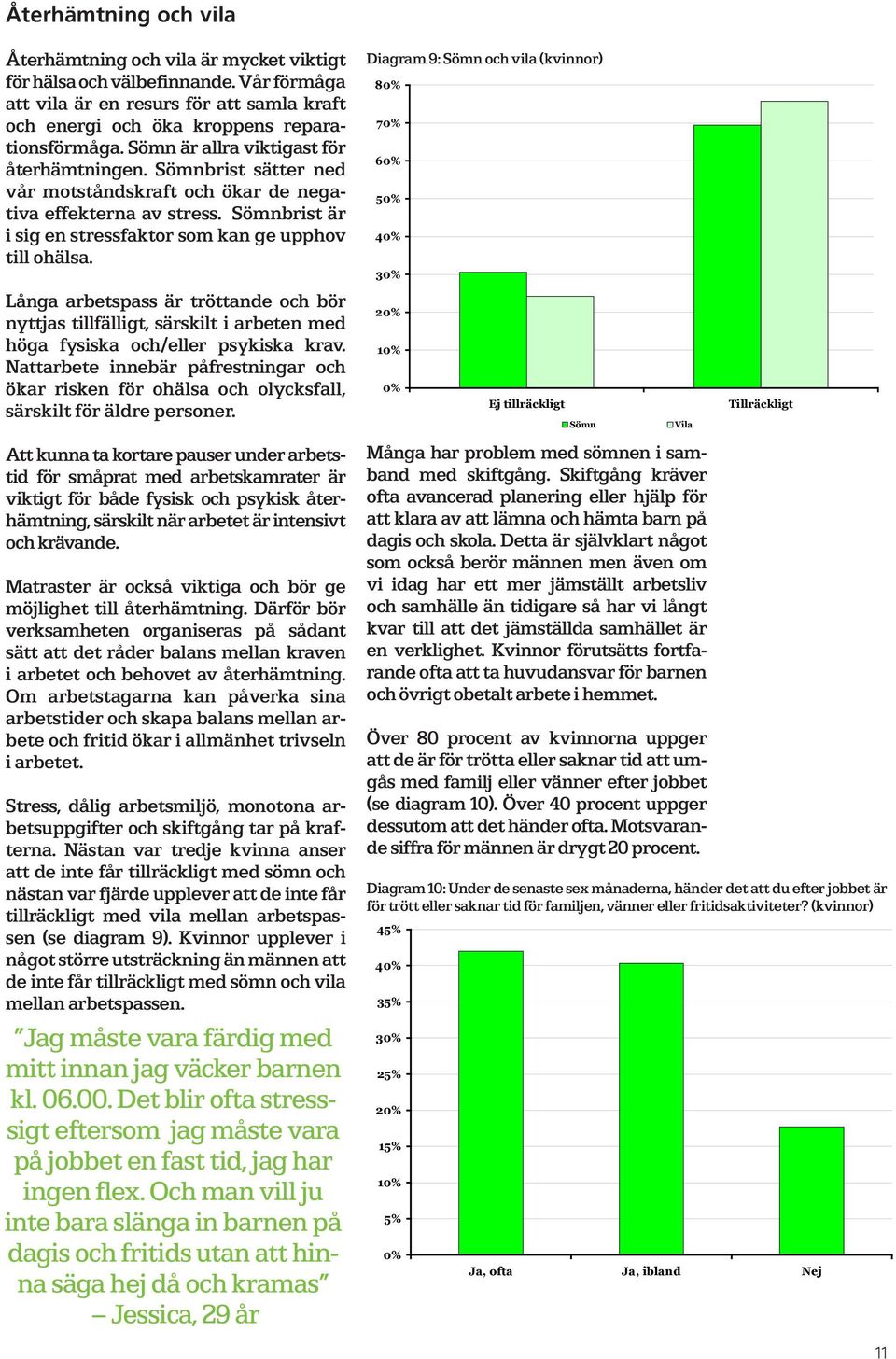 Diagram 9: Sömn och vila (kvinnor) 80% 70% 60% 50% 40% 30% Långa arbetspass är tröttande och bör nyttjas tillfälligt, särskilt i arbeten med höga fysiska och/eller psykiska krav.