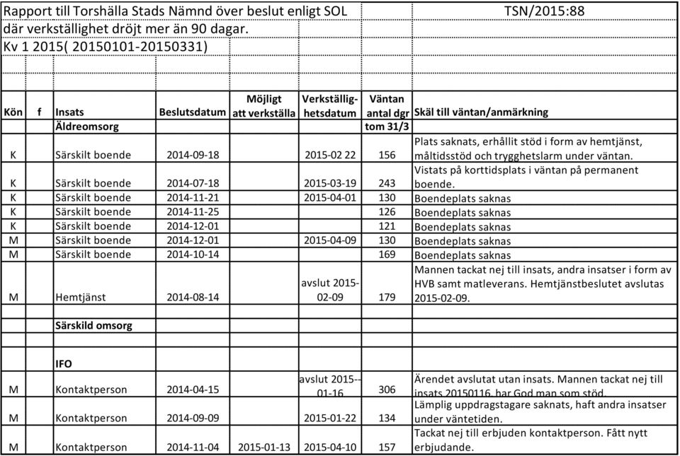 erhållit stöd i form av hemtjänst, K Särskilt boende 2014-09-18 2015-02 22 156 måltidsstöd och trygghetslarm under väntan.