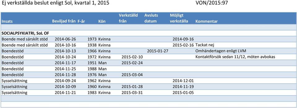 LVM Boendestöd 2014-10-24 1972 Kvinna 2015-02-10 Kontaktförsök sedan 11/12, möten avbokas Boendestöd 2014-11-17 1951 Man 2015-02-24 Boendestöd 2014-11-25 1988 Man Boendestöd 2014-11-28