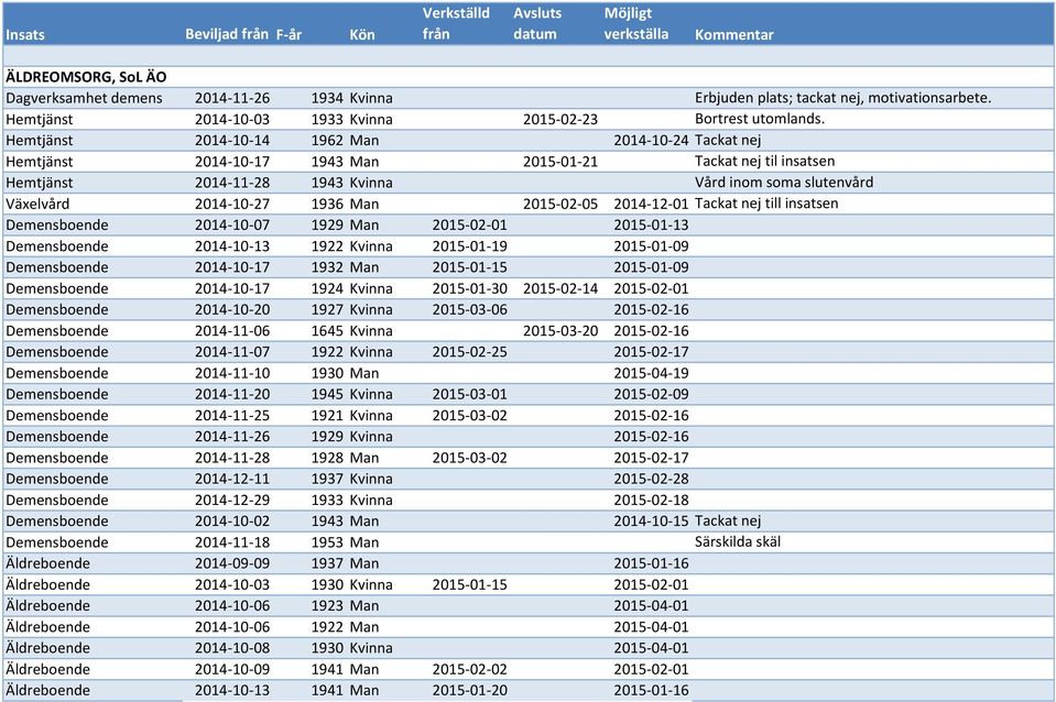 Hemtjänst 2014-10-14 1962 Man 2014-10-24 Tackat nej Hemtjänst 2014-10-17 1943 Man 2015-01-21 Tackat nej til insatsen Hemtjänst 2014-11-28 1943 Kvinna Vård inom soma slutenvård Växelvård 2014-10-27