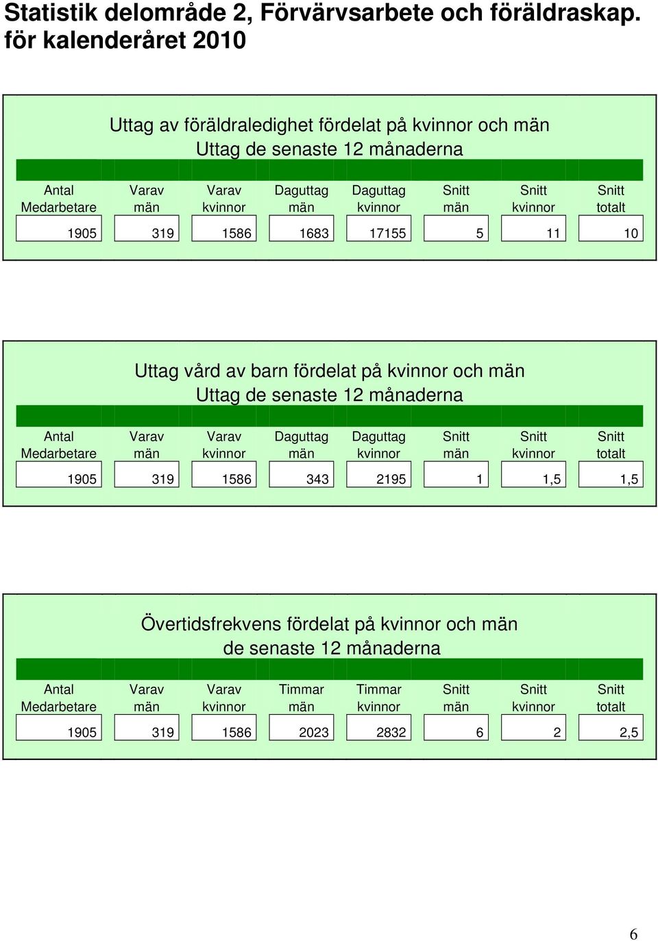 kvinnor män kvinnor män kvinnor totalt 1905 319 1586 1683 17155 5 11 10 Uttag vård av barn fördelat på kvinnor och män Uttag de senaste 12 månaderna Antal Varav Varav Daguttag