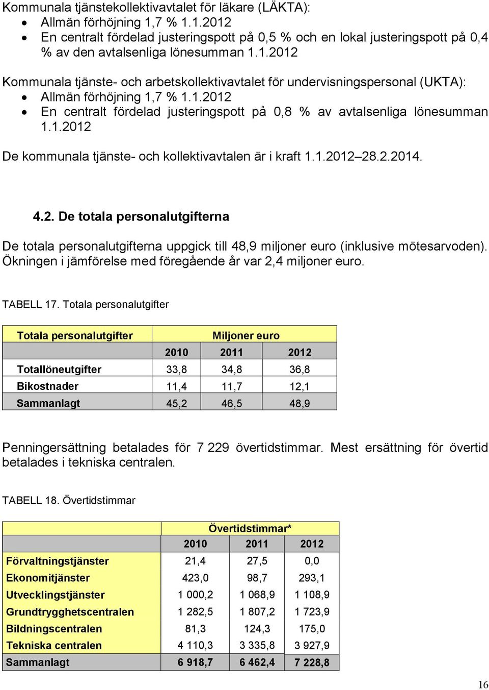 1.2012 28.2.2014. 4.2. De totala personalutgifterna De totala personalutgifterna uppgick till 48,9 miljoner euro (inklusive mötesarvoden).