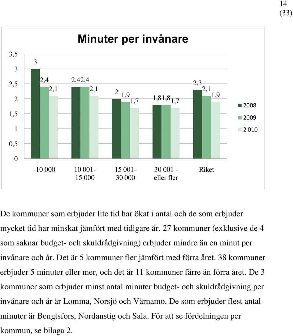 27 kommuner (exklusive de 4 som saknar budget- och skuldrådgivning) erbjuder mindre än en minut per invånare och år. Det är 5 kommuner fler jämfört med förra året.