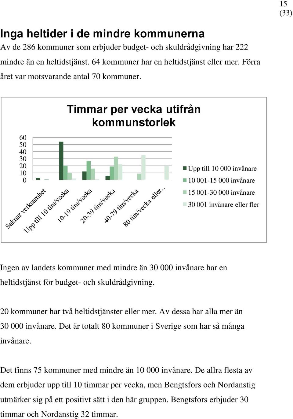 60 50 40 30 20 10 0 Timmar per vecka utifrån kommunstorlek Upp till 10 000 invånare 10 001-15 000 invånare 15 001-30 000 invånare 30 001 invånare eller fler Ingen av landets kommuner med mindre än 30