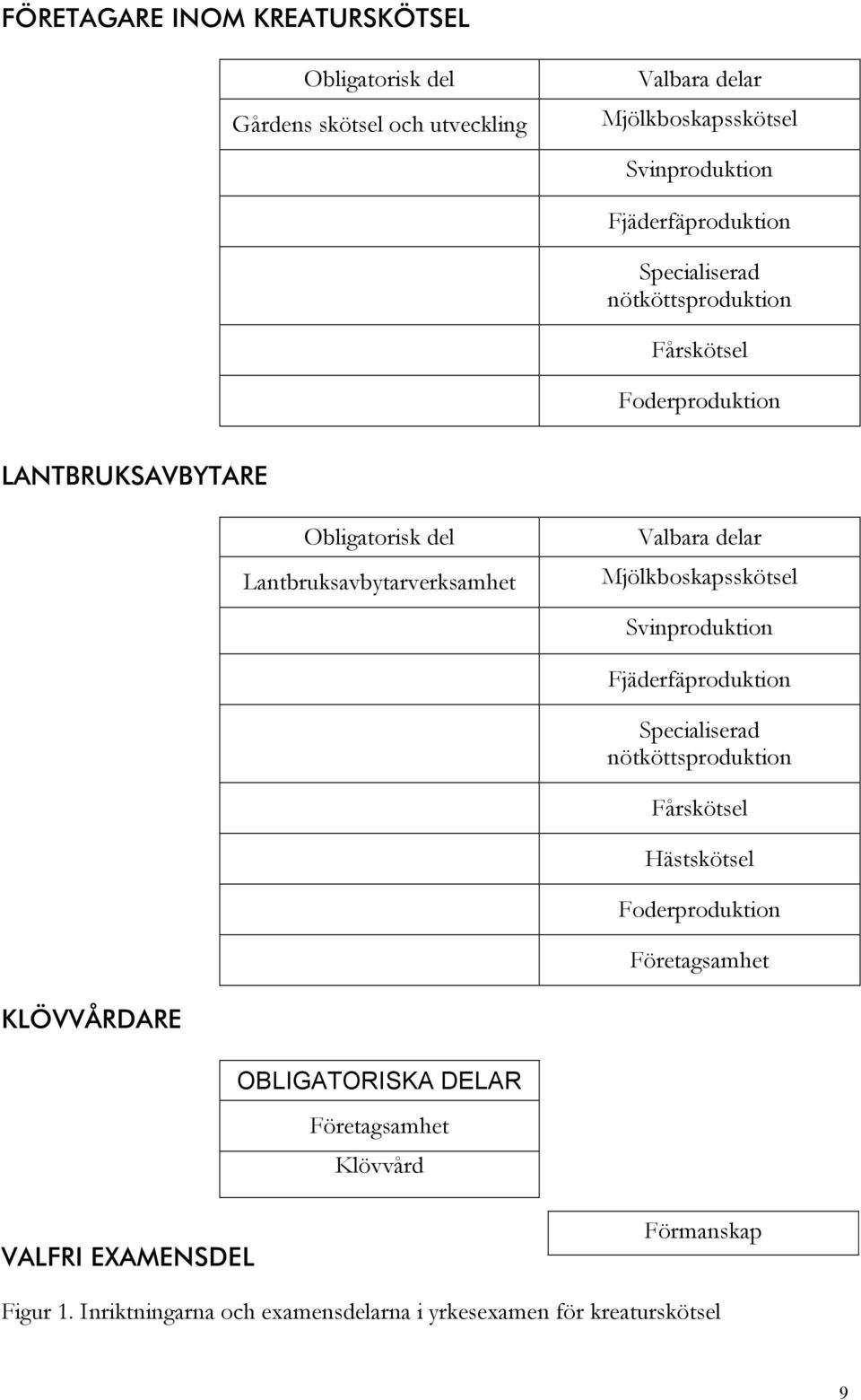 Valbara delar Mjölkboskapsskötsel Svinproduktion Fjäderfäproduktion Specialiserad nötköttsproduktion Fårskötsel Hästskötsel Foderproduktion