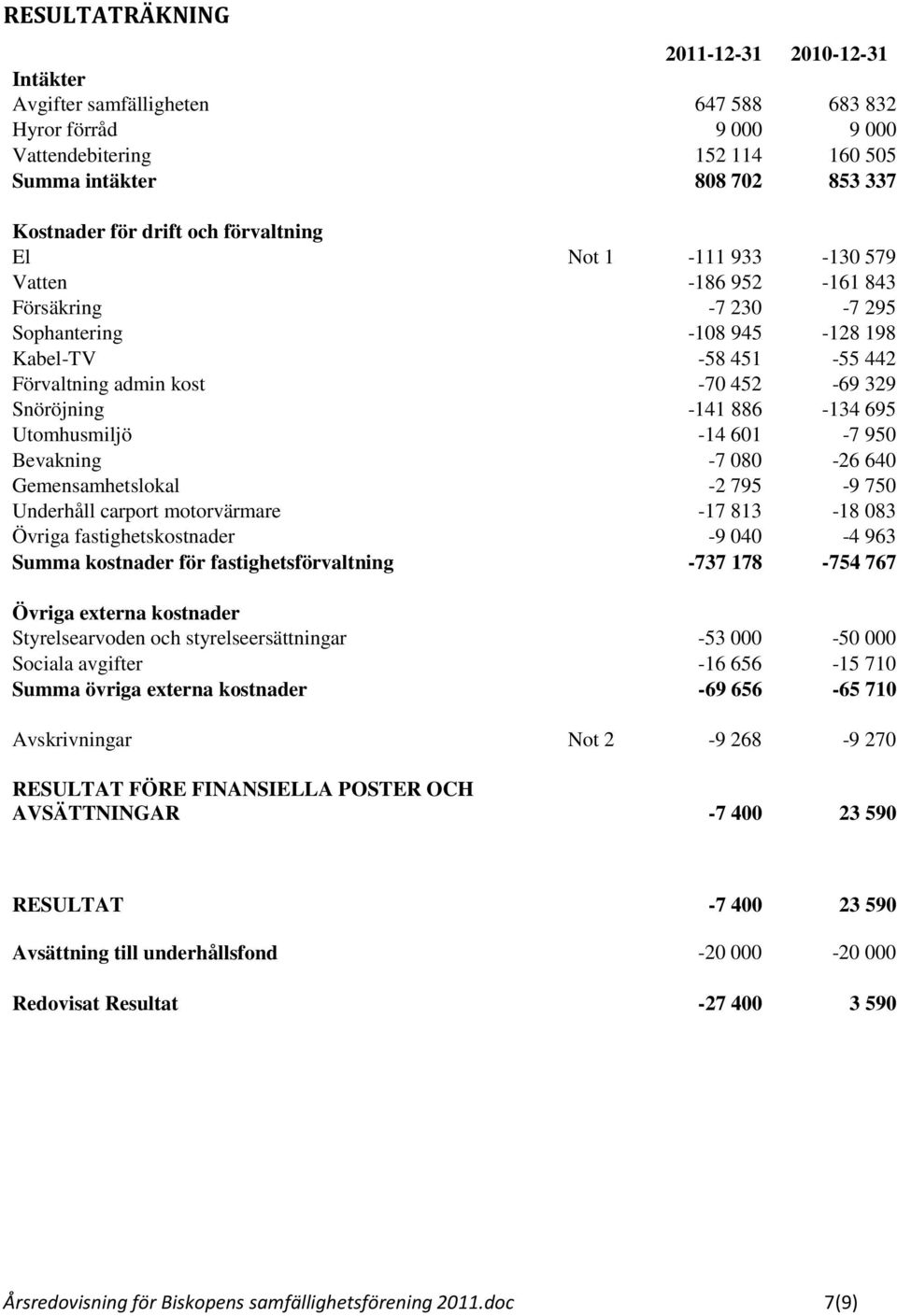 886-134 695 Utomhusmiljö -14 601-7 950 Bevakning -7 080-26 640 Gemensamhetslokal -2 795-9 750 Underhåll carport motorvärmare -17 813-18 083 Övriga fastighetskostnader -9 040-4 963 Summa kostnader för