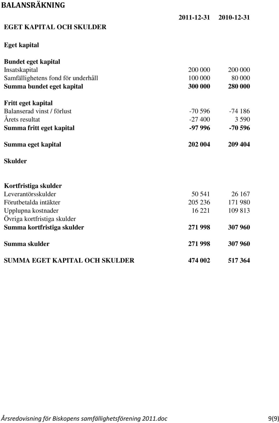 kapital 202 004 209 404 Skulder Kortfristiga skulder Leverantörsskulder 50 541 26 167 Förutbetalda intäkter 205 236 171 980 Upplupna kostnader 16 221 109 813 Övriga kortfristiga